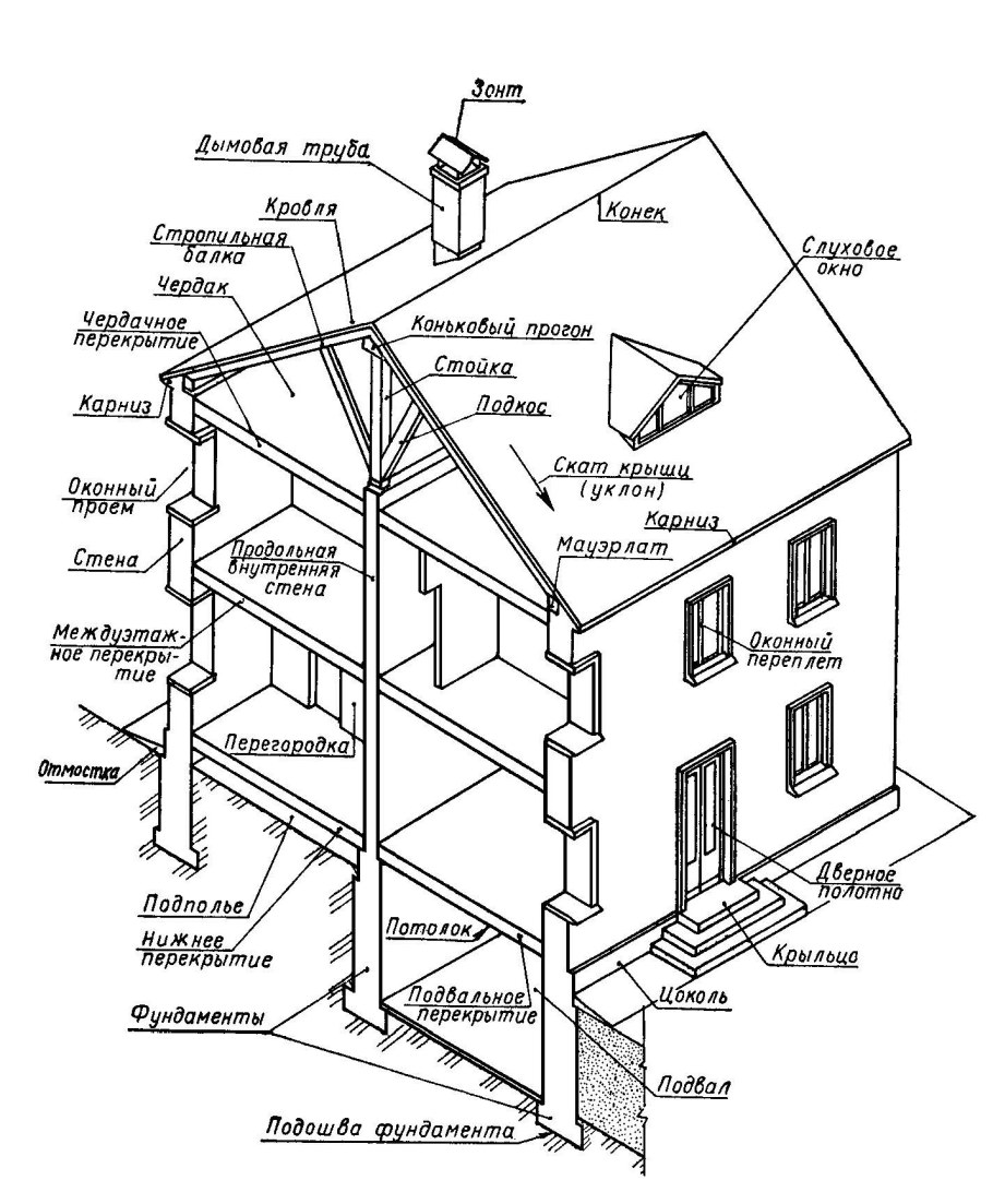 Архитектурно-конструктивные элементы и детали кирпичных стен