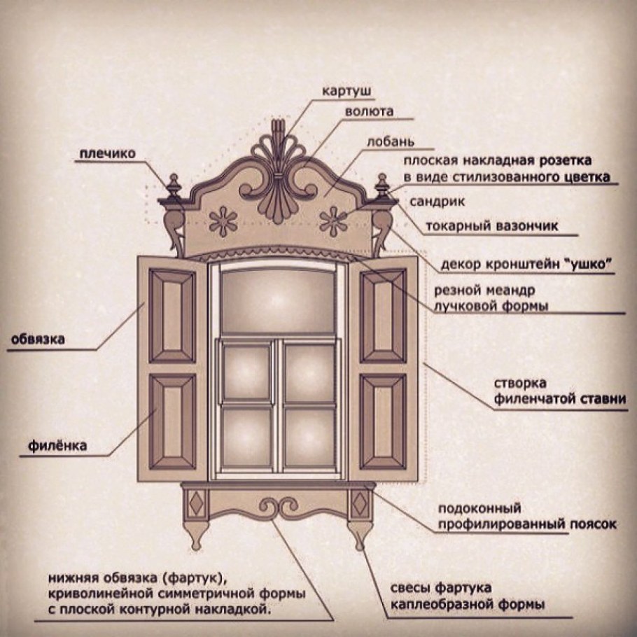 Элементы фасада в архитектуре