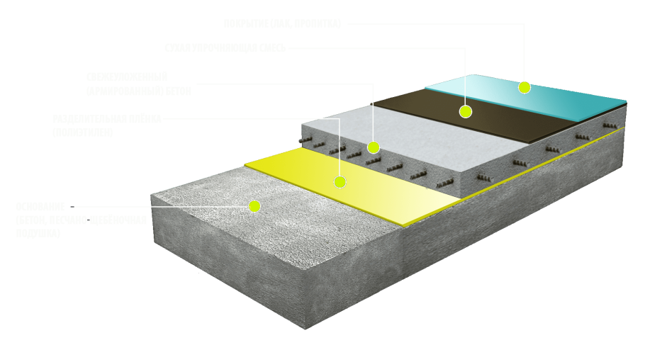 Выравнивающая цементно-Песчаная стяжка