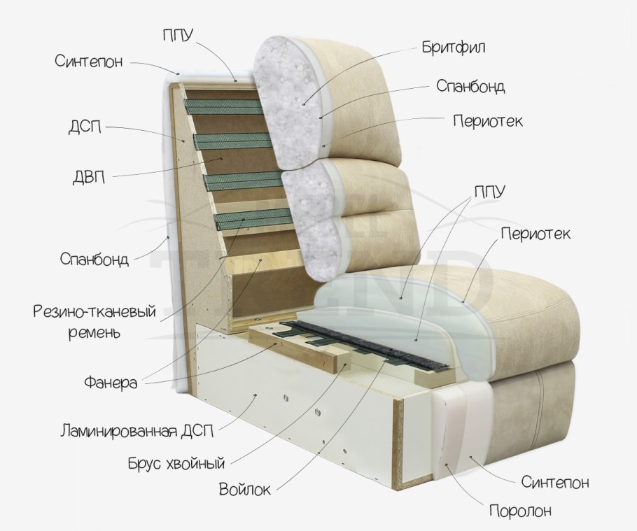 Наполнение мягкой мебели