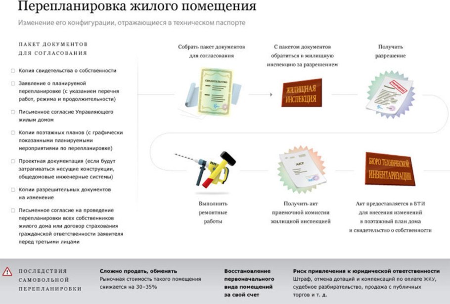 Согласование перепланировки