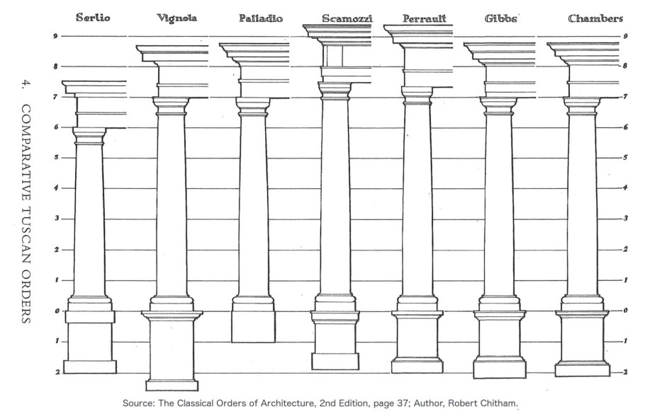 Тосканский ордер в архитектуре Рим