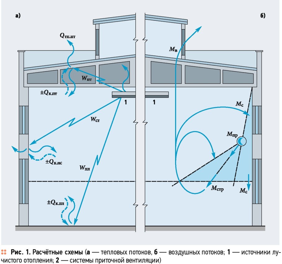 Движение потоков воздуха (вентиляция)