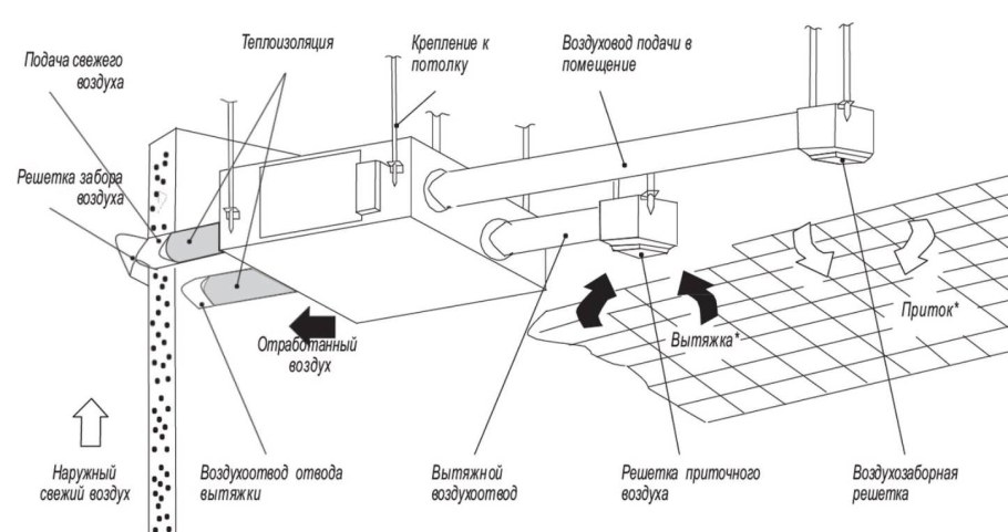 Схема вытяжной вентиляции с канальным вентилятором