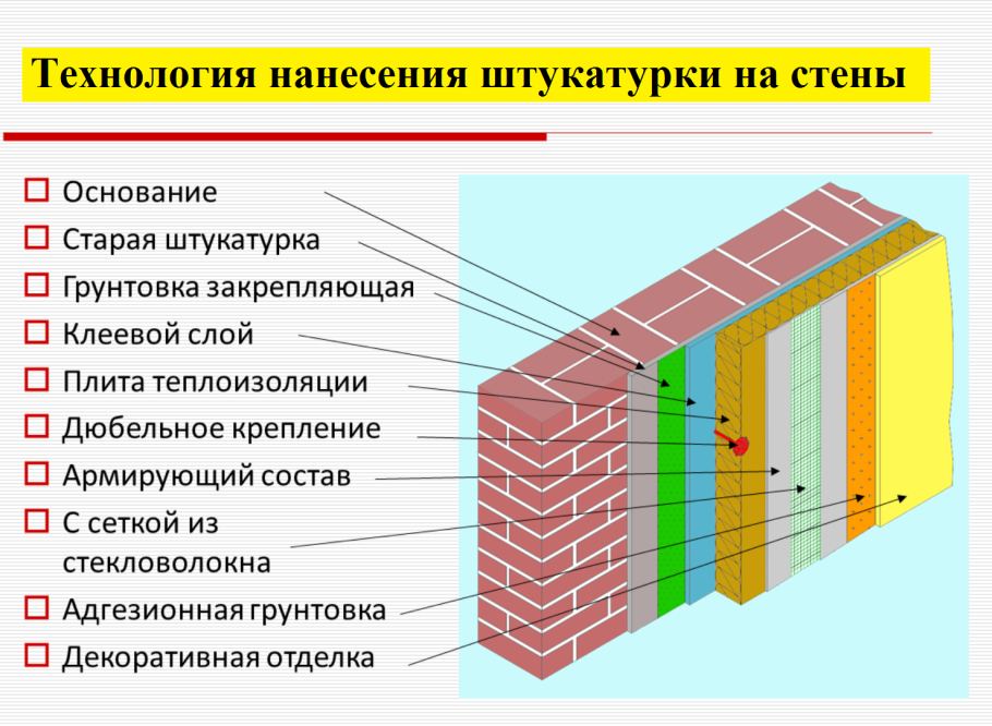 Схема последовательности штукатурных работ
