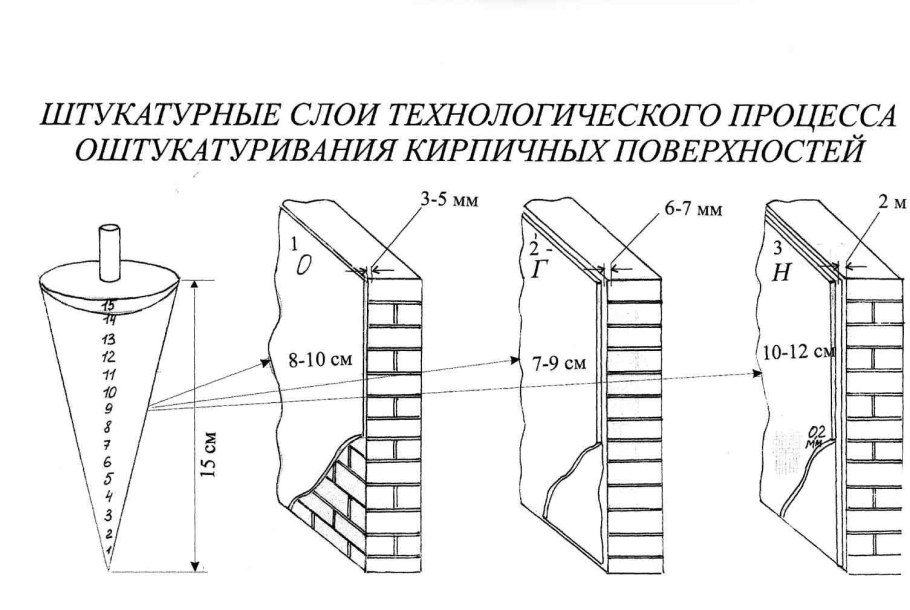 Толщина слоя цементной штукатурки по кирпичу