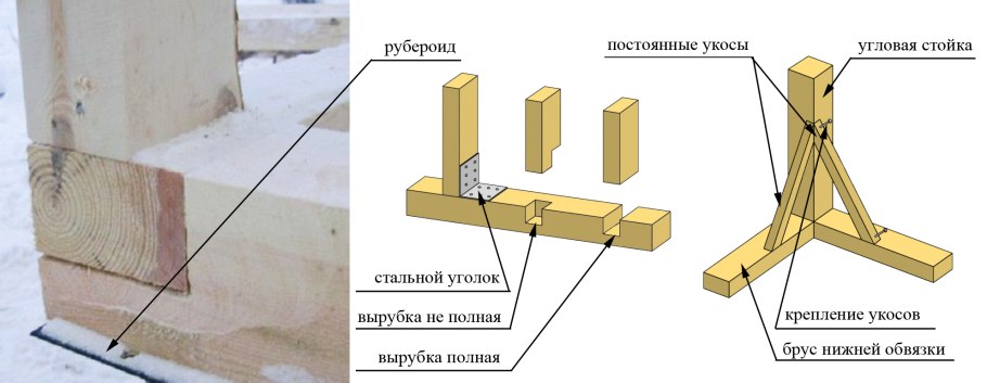 Соединение бревен шип ПАЗ