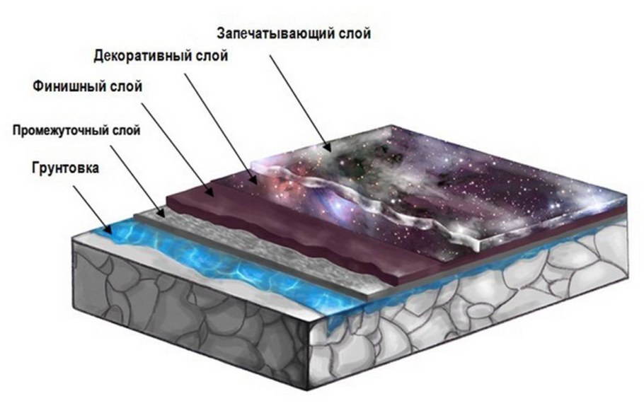 Калькулятор цементной стяжки пола м150