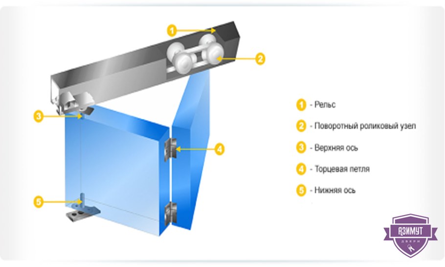 Раздвижные двери гармошка межкомнатные устройство конструкция