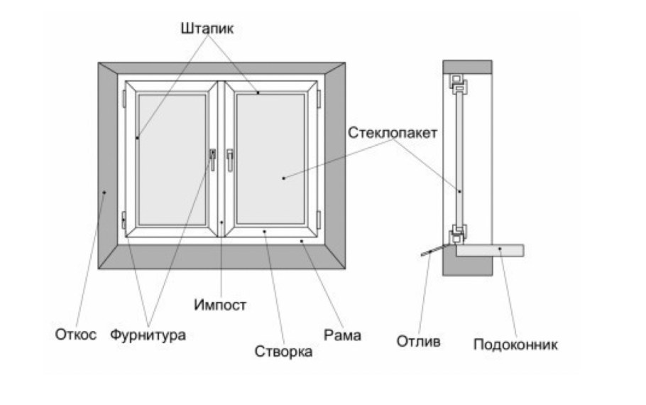 Схема пластикового окна с откосами и подоконником