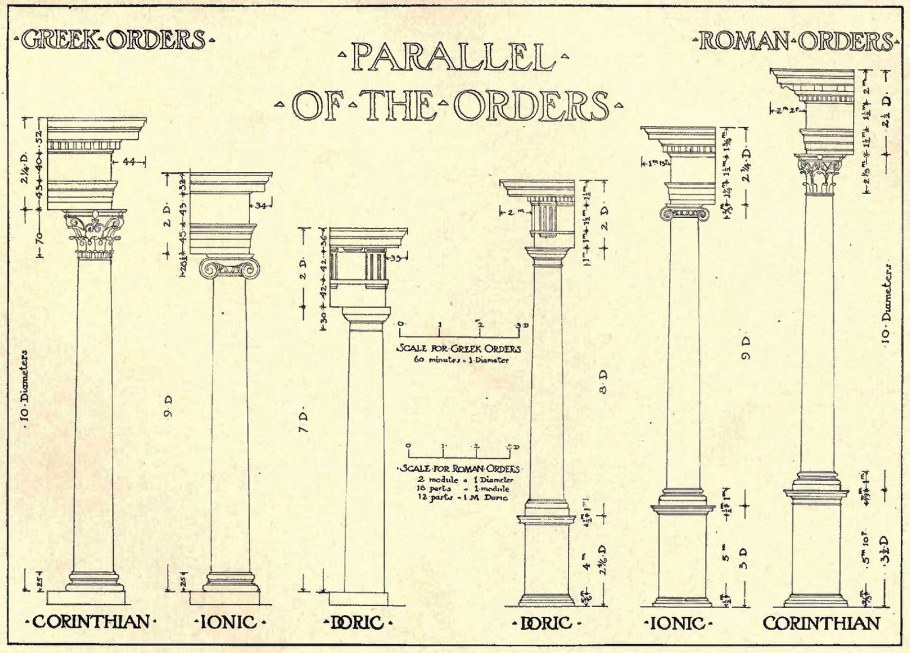 Коринфский, ионический, дорический, Тосканский ордеры.