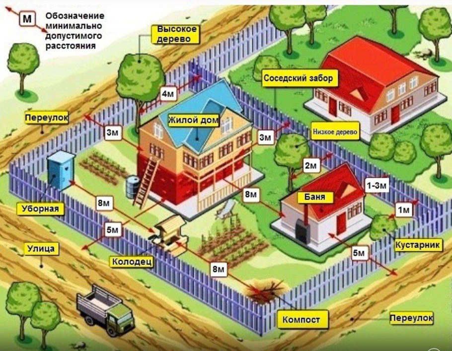 Нормы расположения объектов на участке