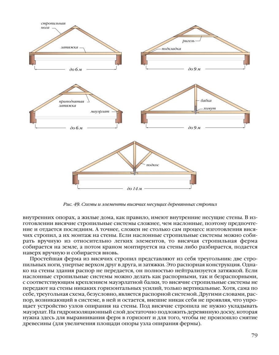 Стропильная конструкция двухскатной крыши чертеж