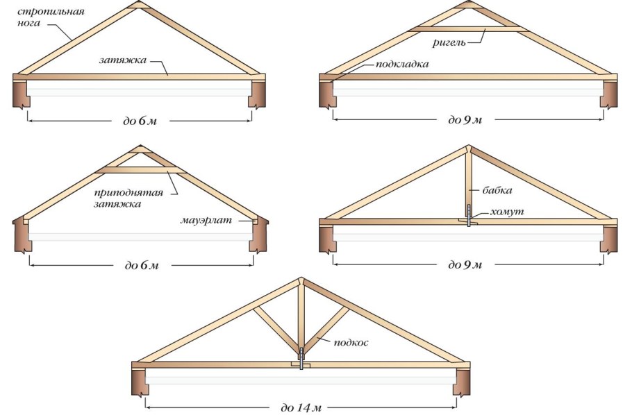 Стропильная система с наслонными стропилами