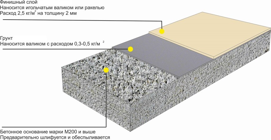 Полиуретановое покрытие пола уретан пол