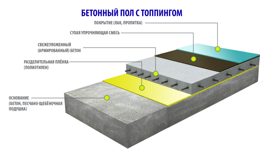 Топпинговые покрытия бетонных полов