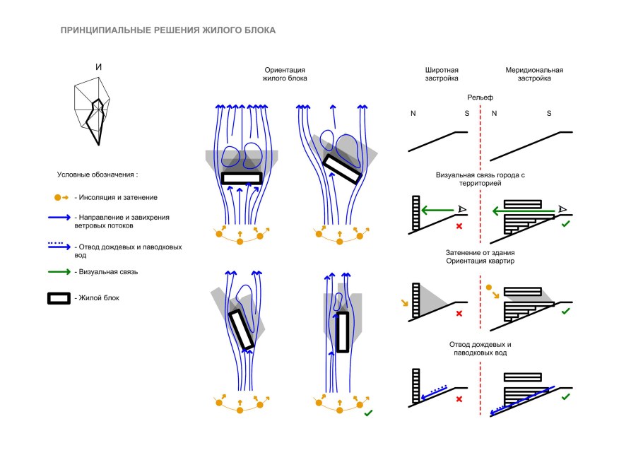 Виды ориентации зданий