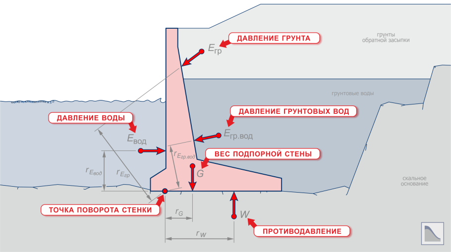 Расчетная схема подпорной стенки