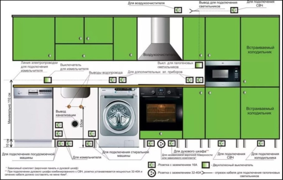 Высота расположения розеток на кухне в фартуке