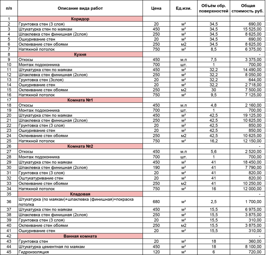 Смета материалов для ремонта 1 комнатной квартиры