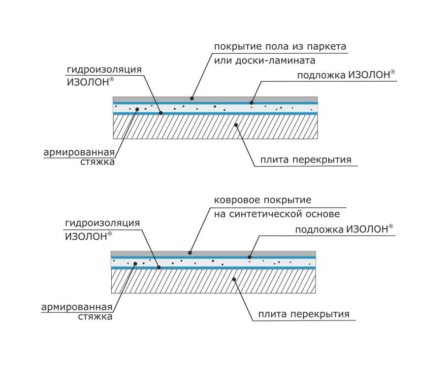 Гидроизоляция пола ТЕХНОНИКОЛЬ В бане
