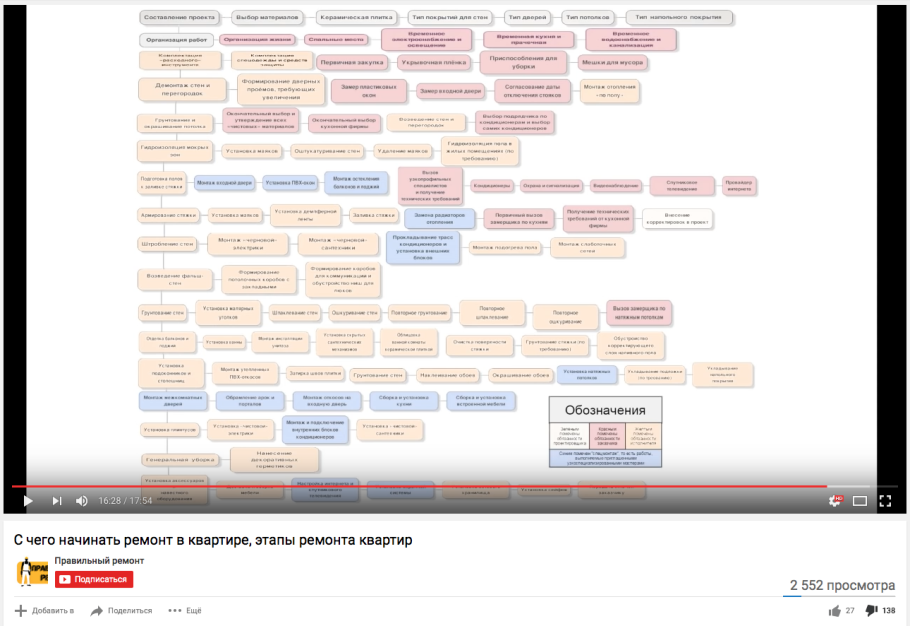 Этапы ремонтных работ