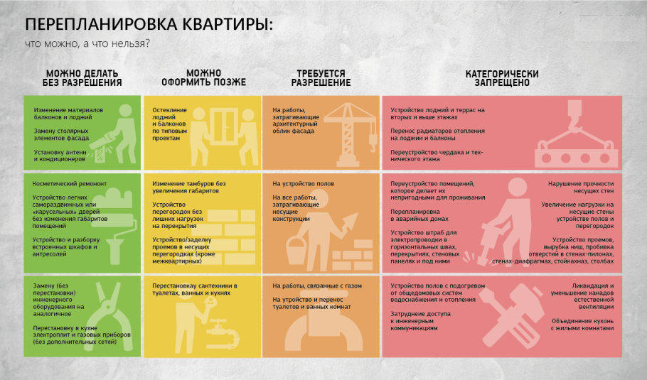Стадии ремонта квартиры