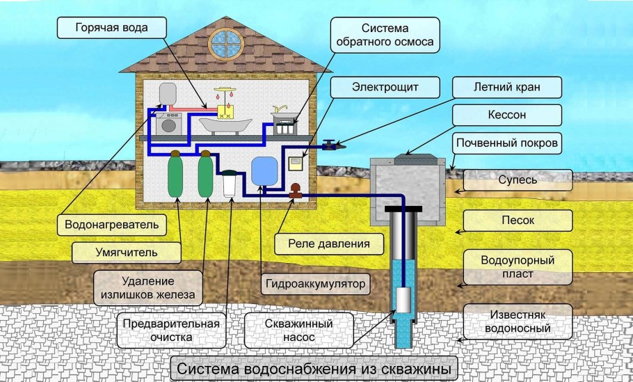 Схема подключения водоснабжения в частном доме от скважины