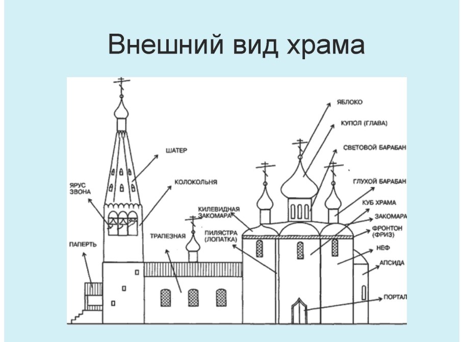 Строение православного храма схема