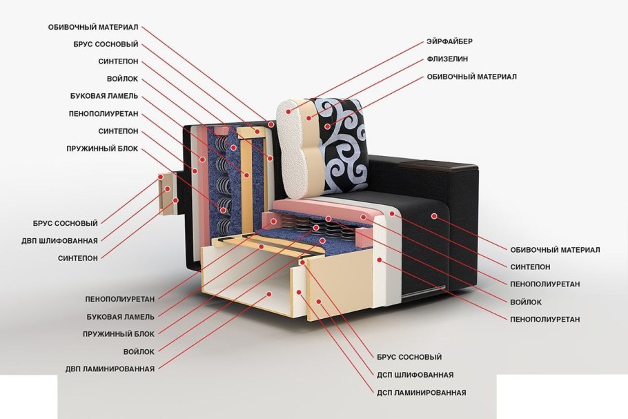 Конструкция мягкой мебели