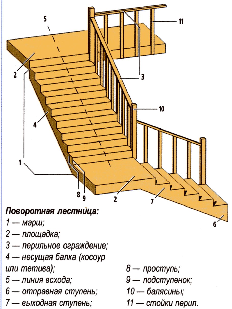 Строение двухмаршевой лестницы
