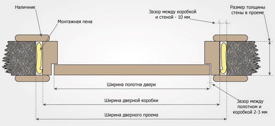Облагораживание дверного проема доборами