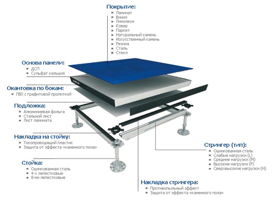 Панель фальшпола 40-3 ВГС 600х600х40мм