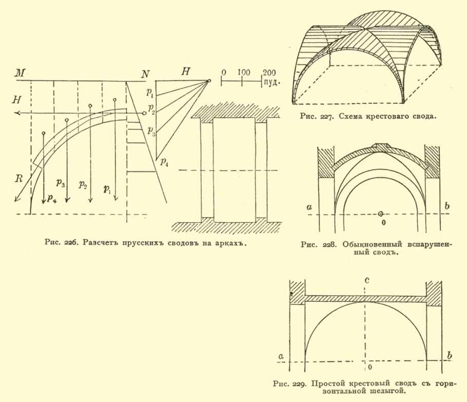 Нервюрный крестовый свод Готика схема