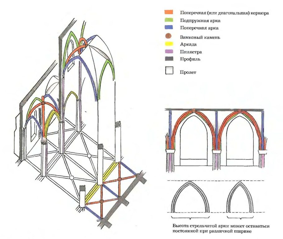 Крестовый нервюрный свод