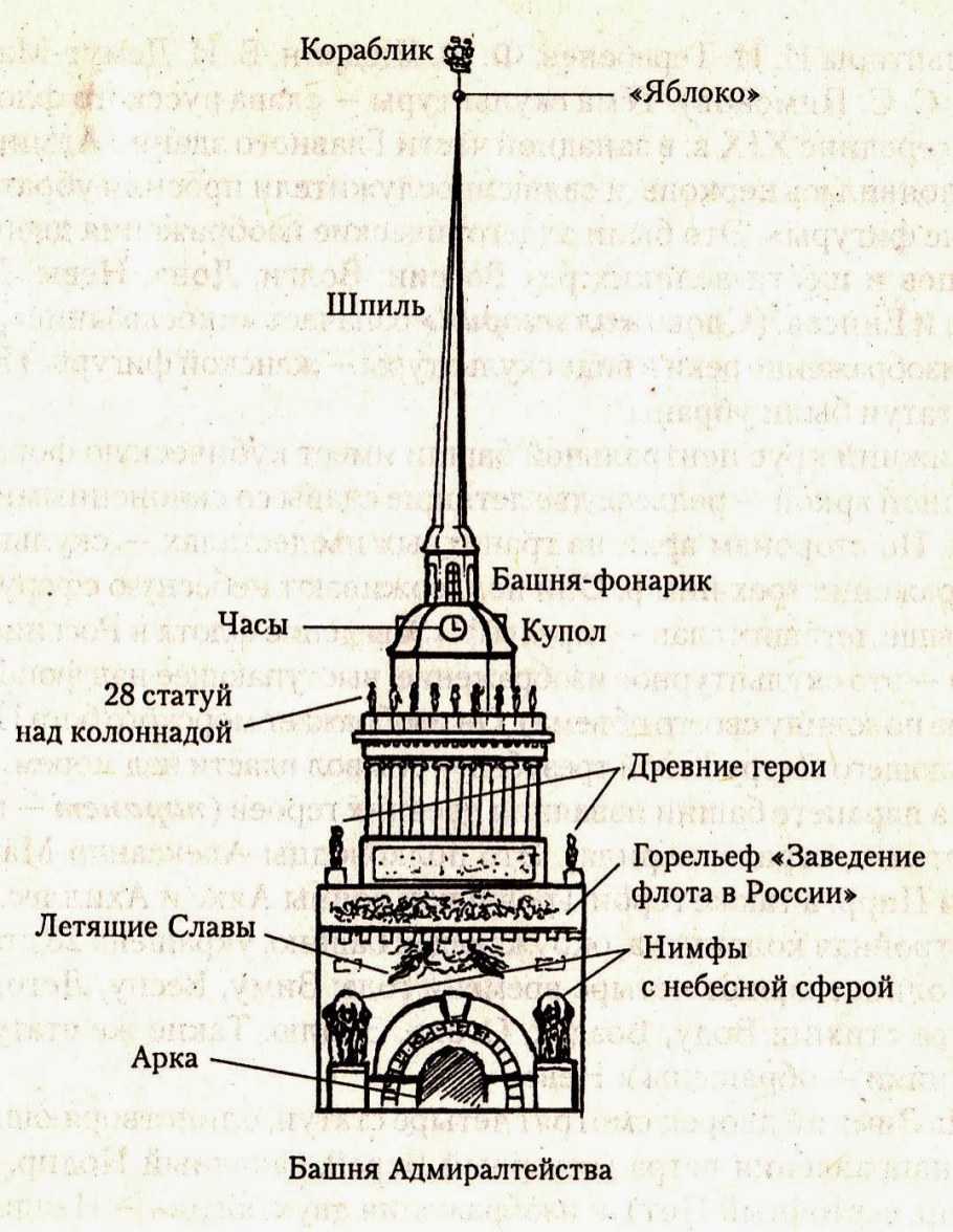 Здание Адмиралтейства в Санкт-Петербурге чертежи