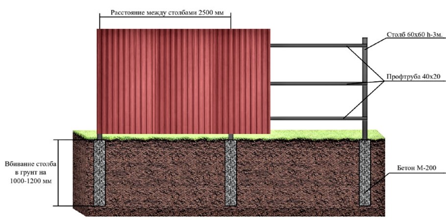 Забор из металлопрофиля схема установки