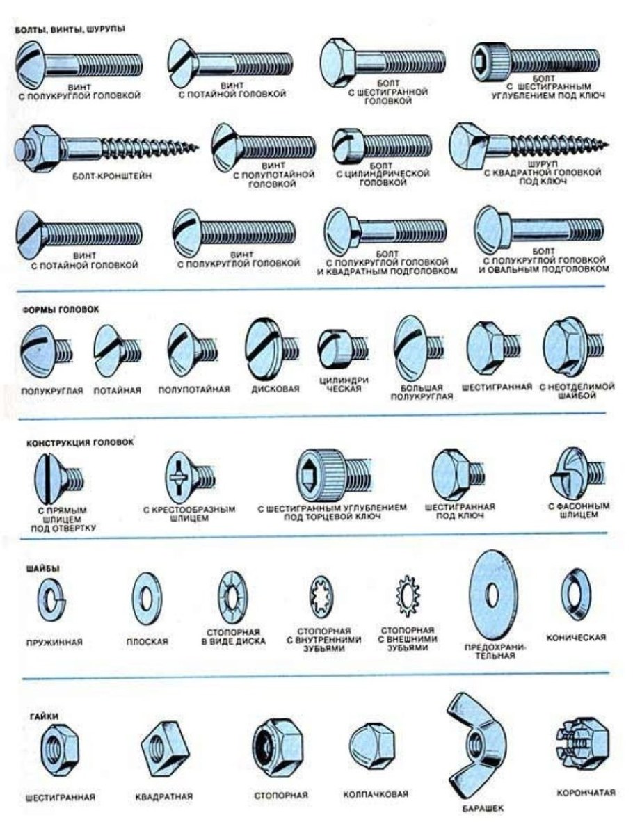 Типы болтов и винтов