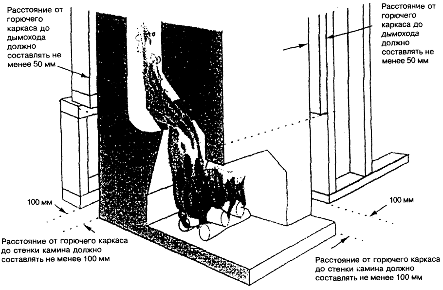 Условия размещения камина в доме