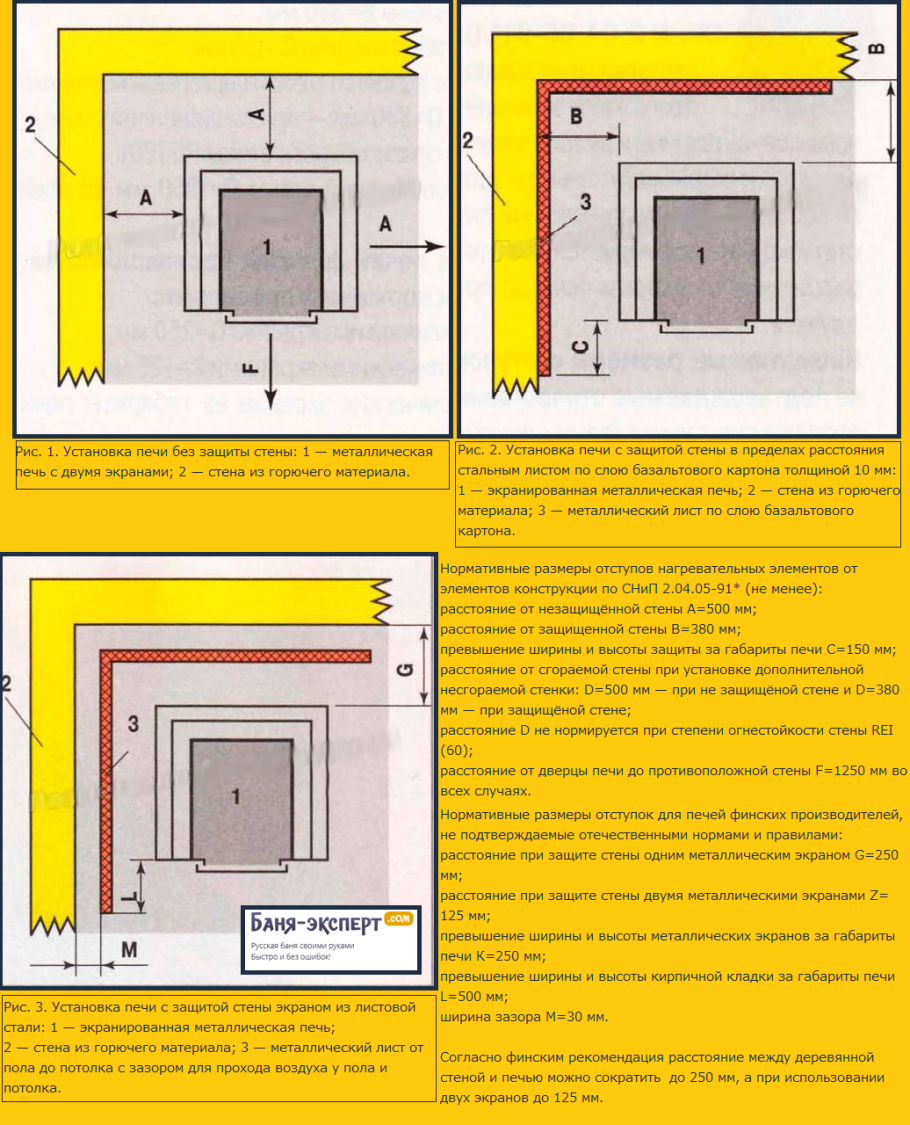 Расстояние между печкой и деревянной стеной в бане