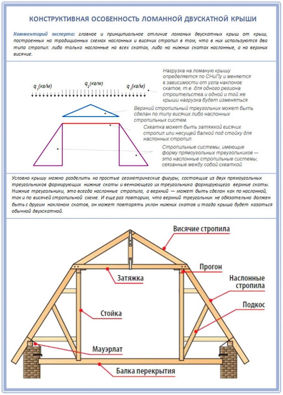 Схема мансардной двухскатной крыши