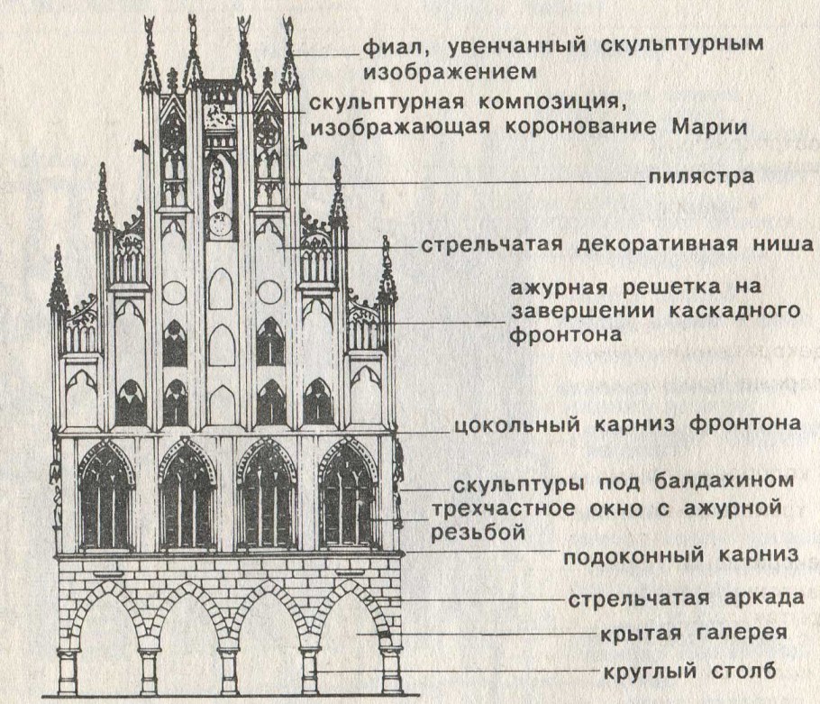 Архитектура готического собора схема