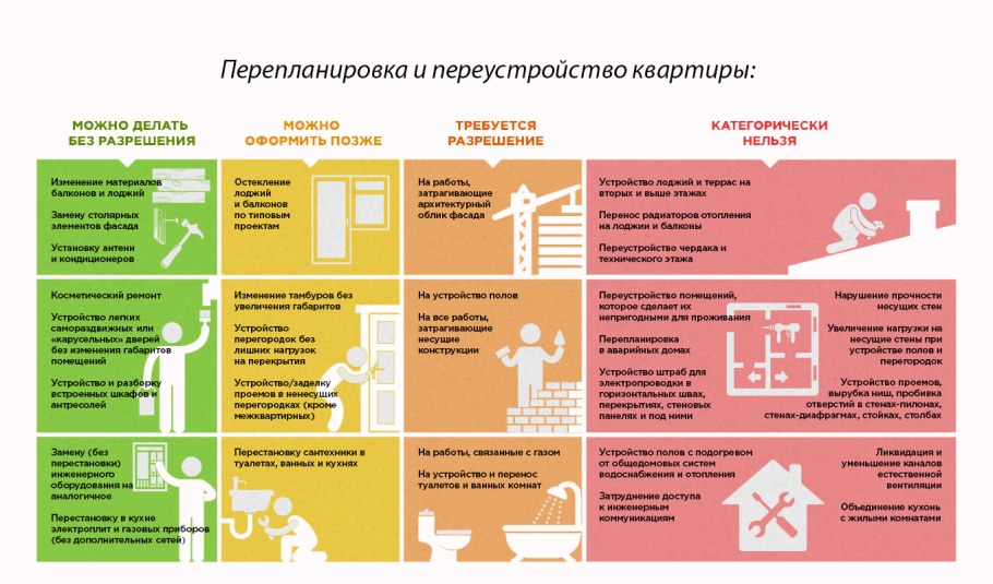 Перепланировка квартиры что можно