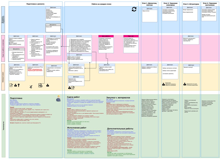 Дорожная карта в строительстве
