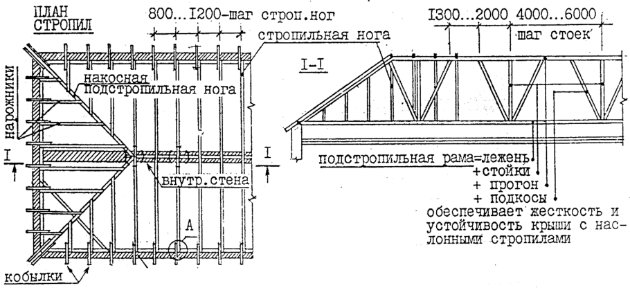 Кровельные узлы скатной кровли чертежи