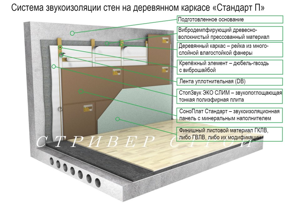 Звукоизоляция Шуманет разрез стены