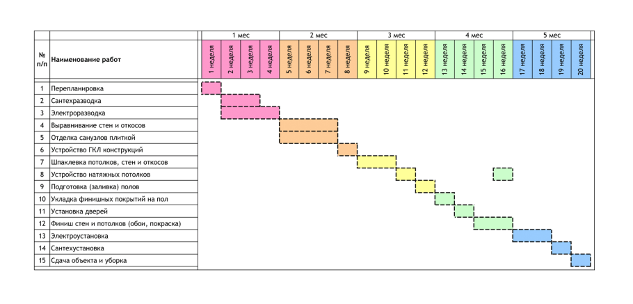Стадии ремонта квартиры