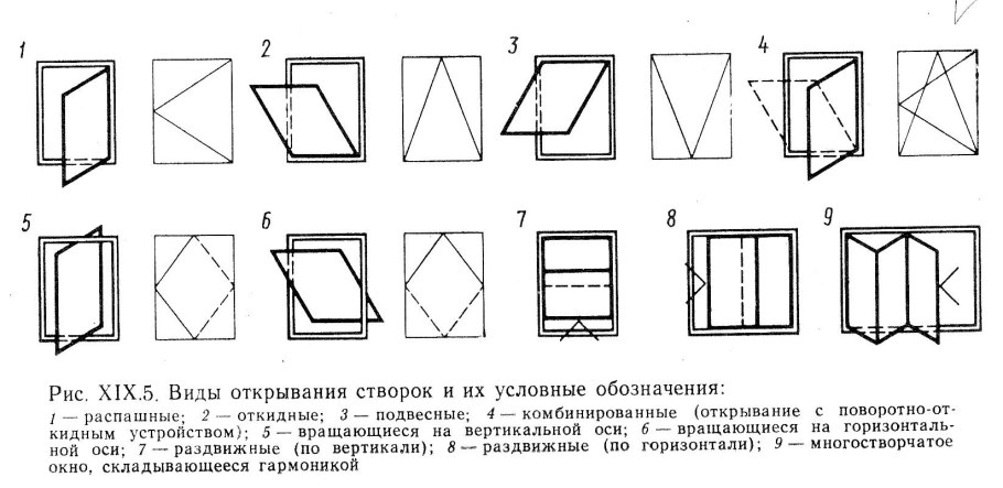 Условные обозначения открывания окон