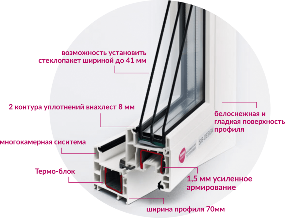 Профиль окна Рехау в разрезе