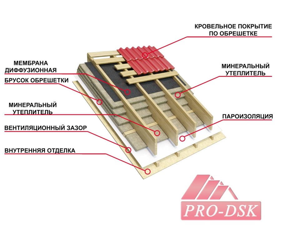 Бруски обрешетки кровли